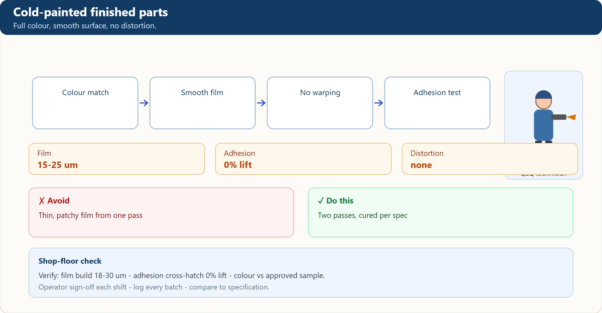 Cold-painted finished parts