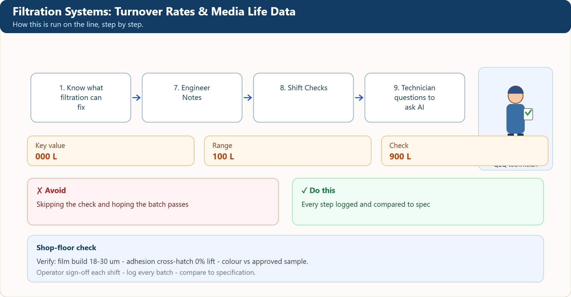 Filtration Systems: Turnover Rates & Media Life Data