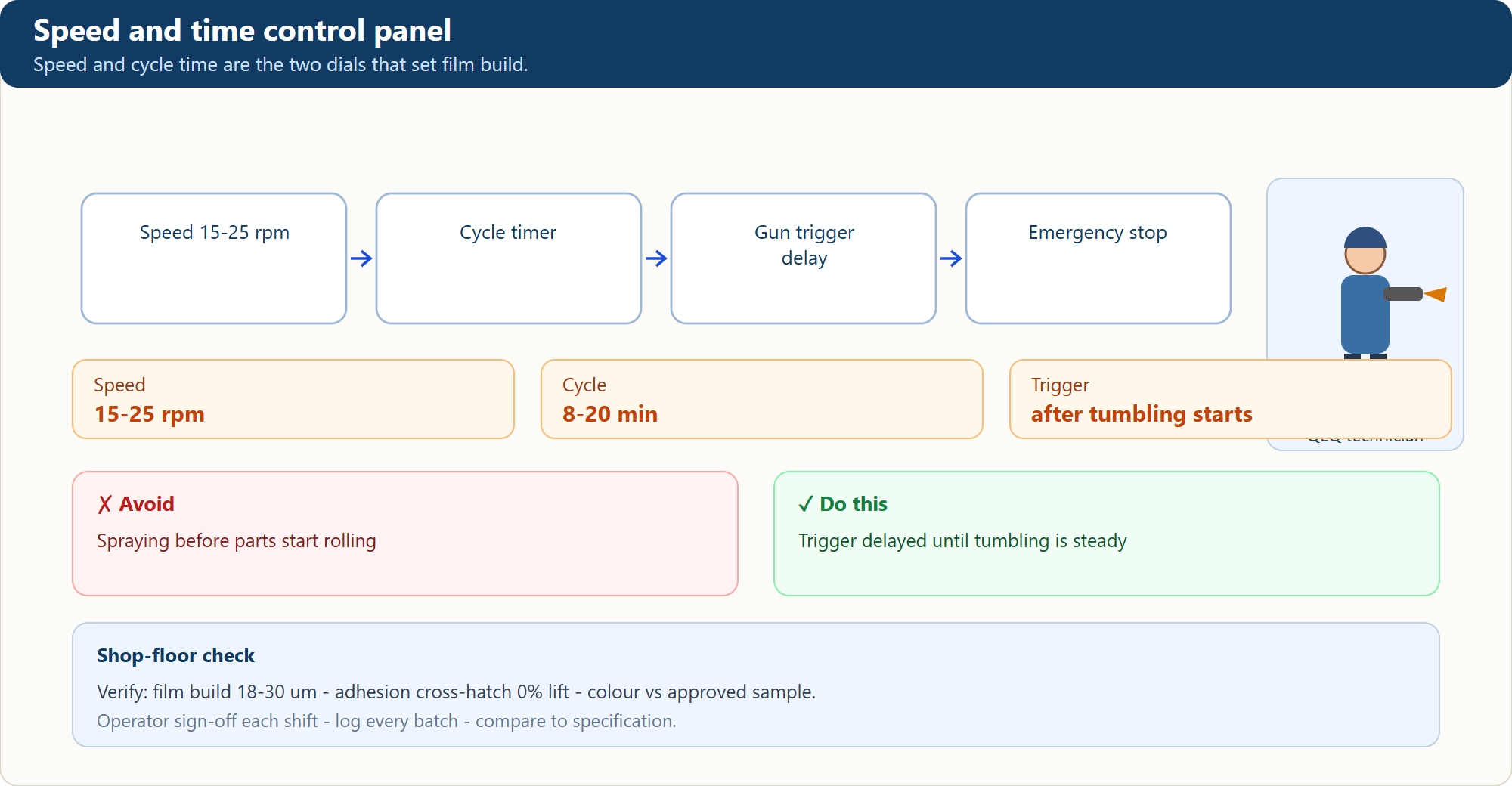 Speed and time control panel