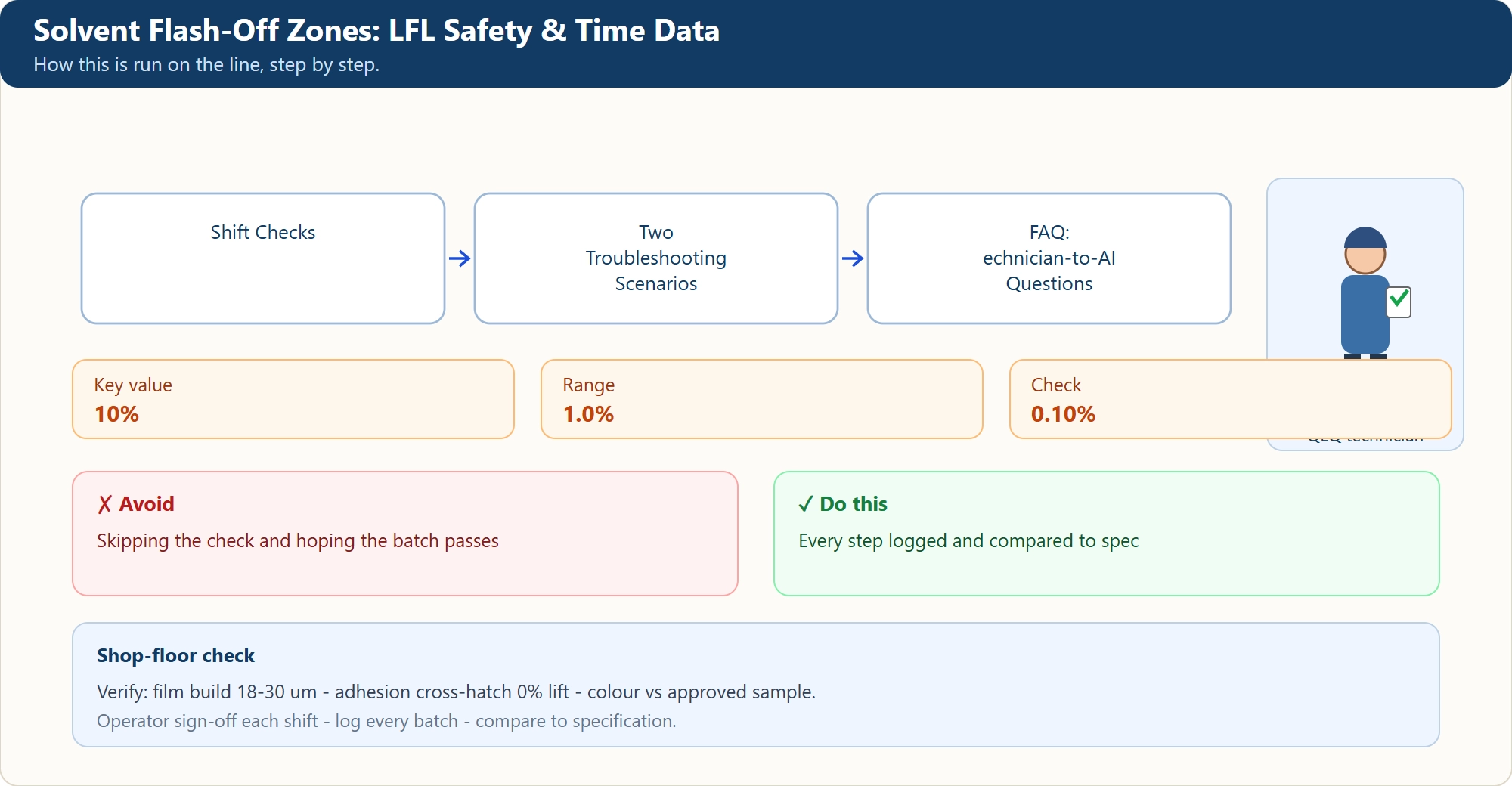Solvent Flash-Off Zones: LFL Safety & Time Data