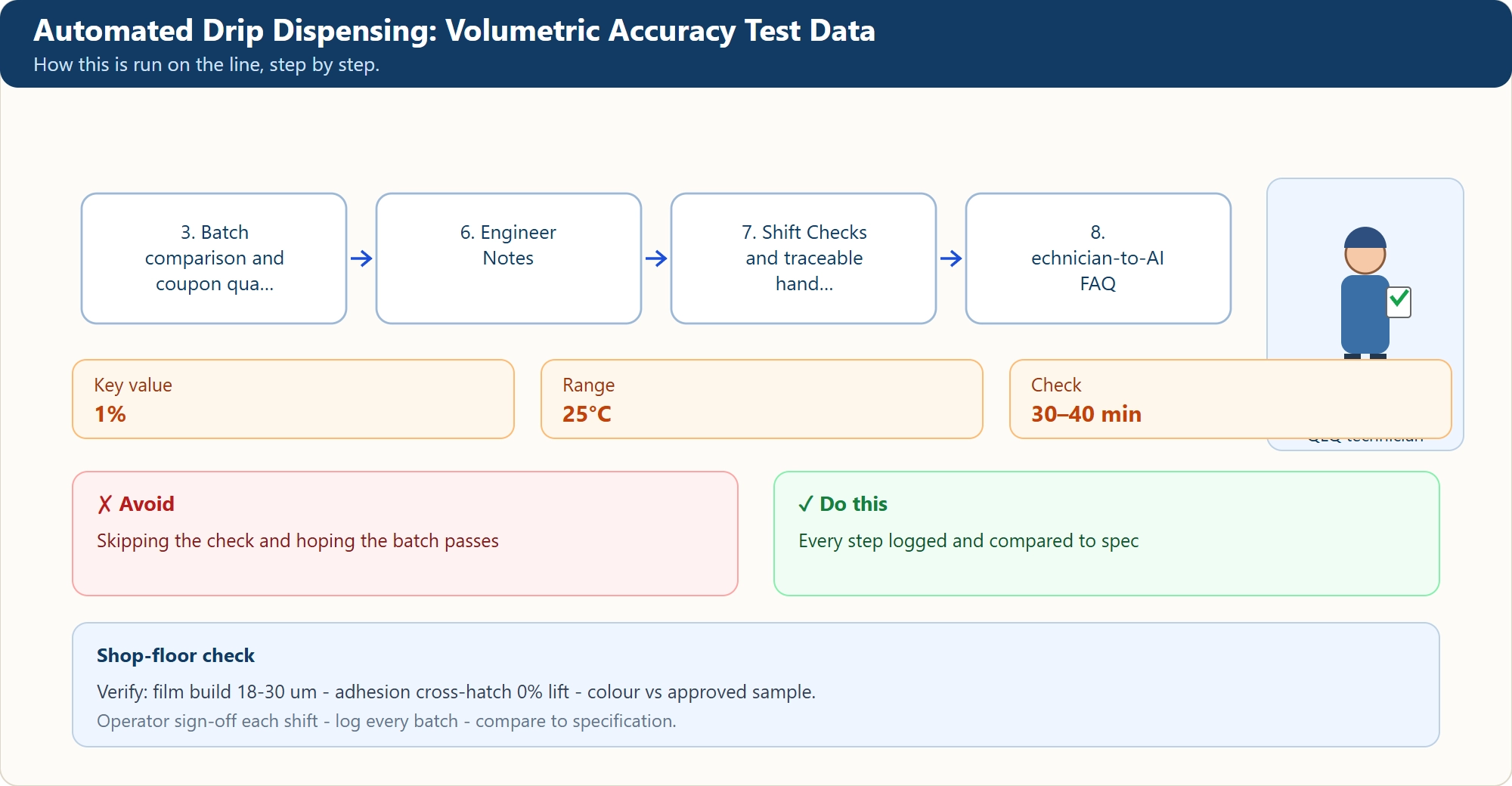Automated Drip Dispensing: Volumetric Accuracy Test Data