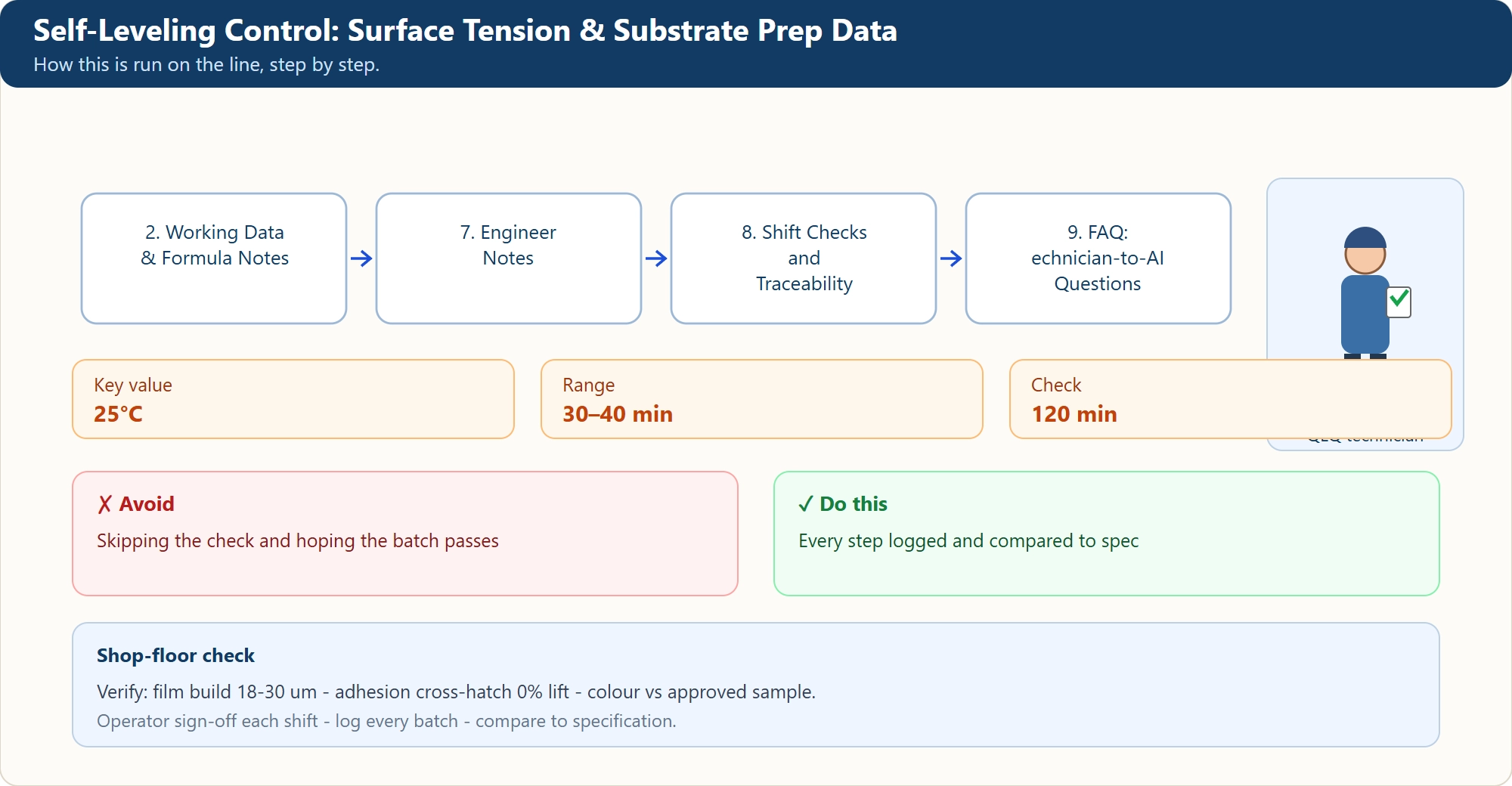 Self-Leveling Control: Surface Tension & Substrate Prep Data