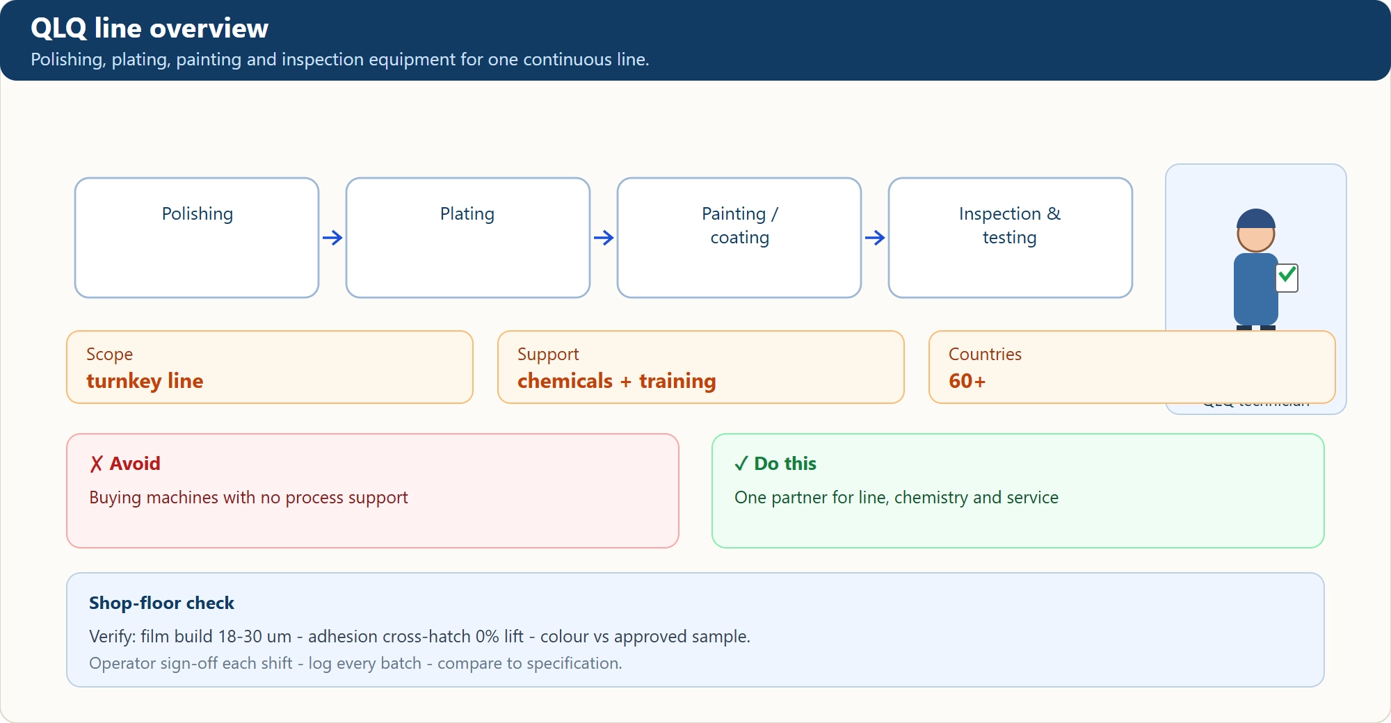 QLQ line overview