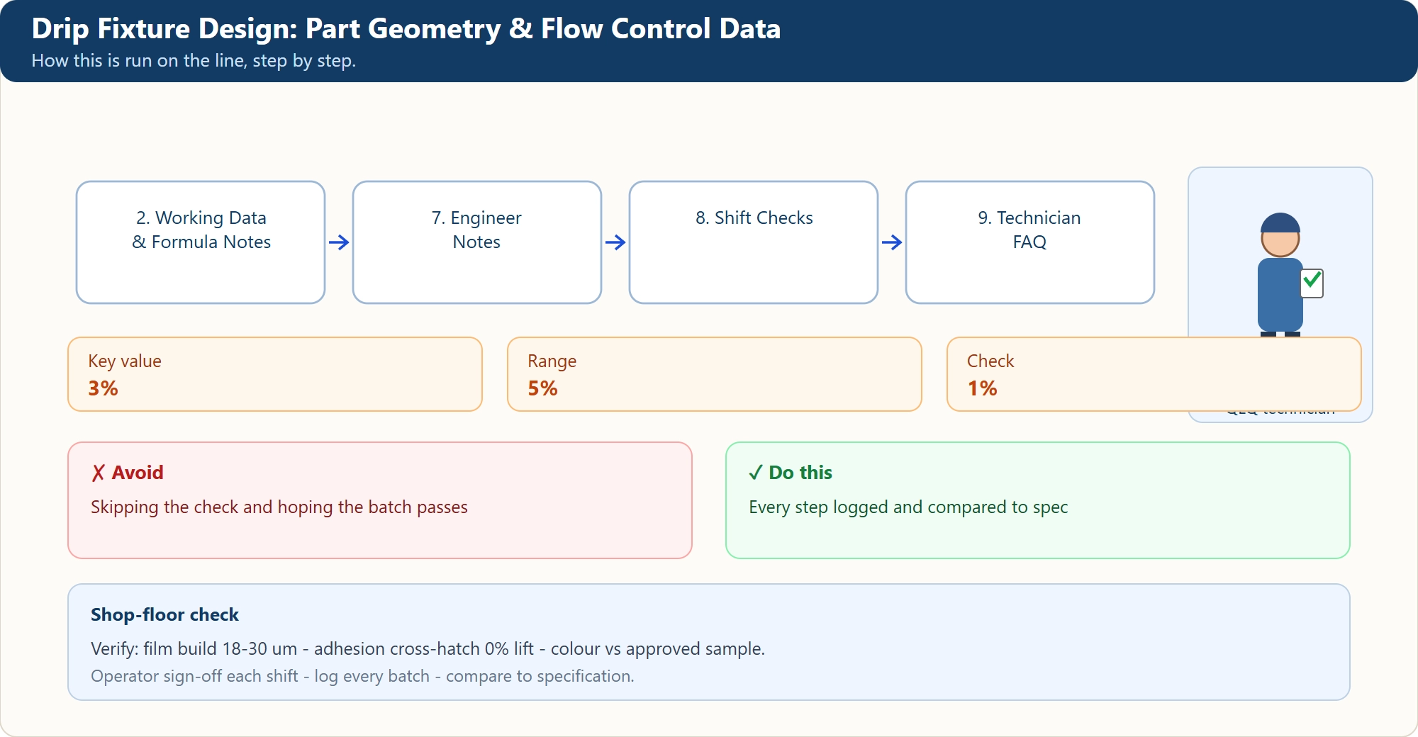Drip Fixture Design: Part Geometry & Flow Control Data