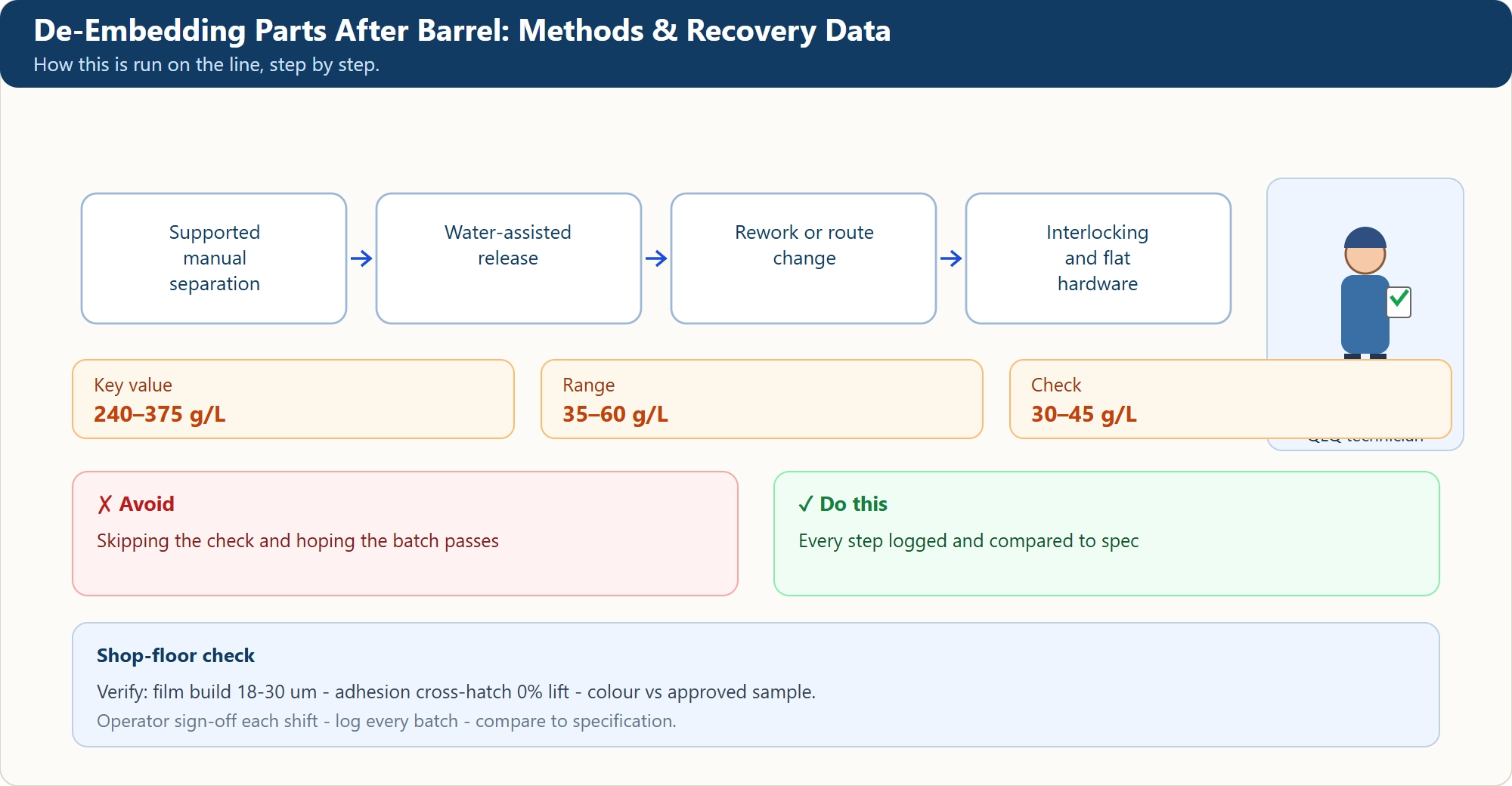 De-Embedding Parts After Barrel: Methods & Recovery Data