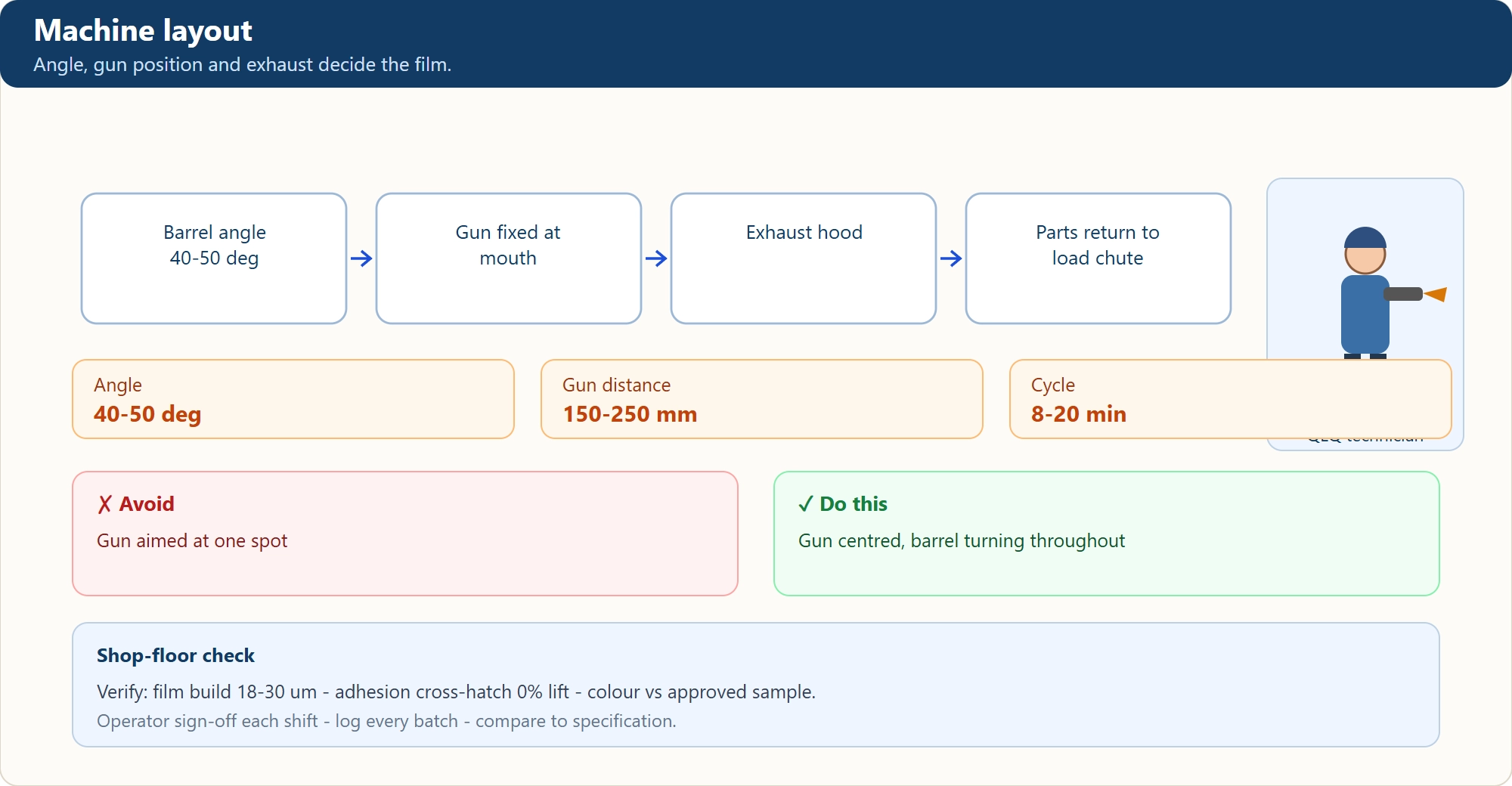 Machine layout