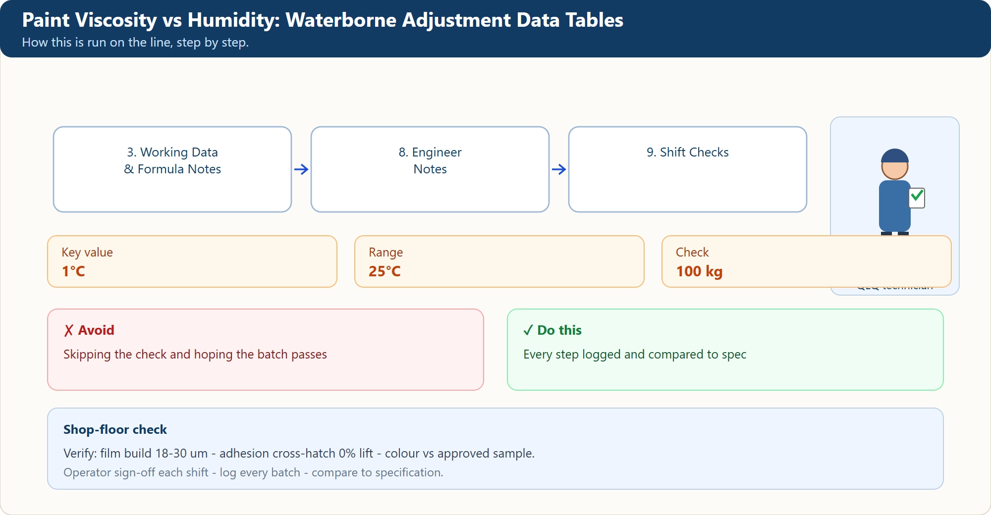 Paint Viscosity vs Humidity: Waterborne Adjustment Data Tables