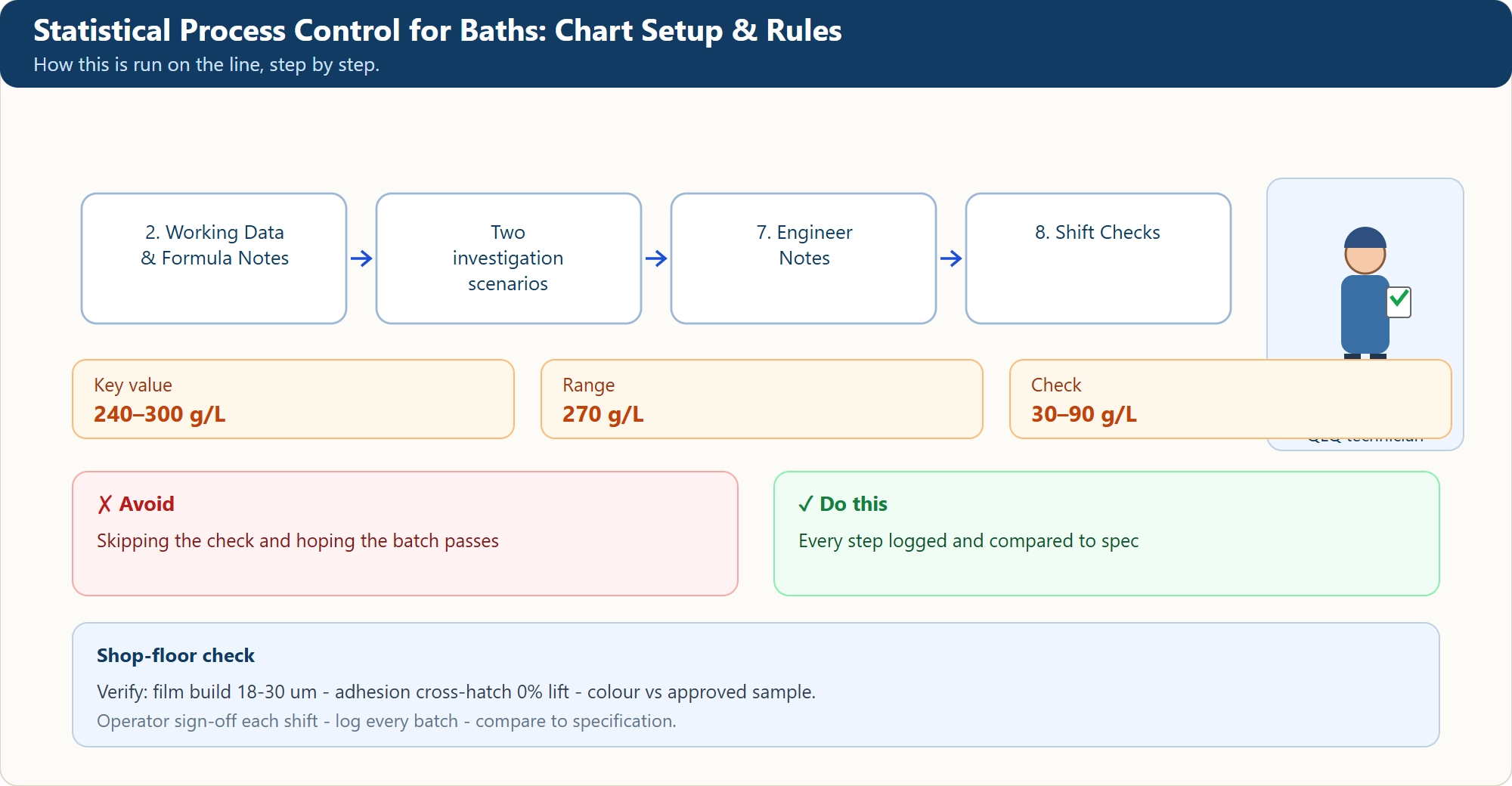 Statistical Process Control for Baths: Chart Setup & Rules