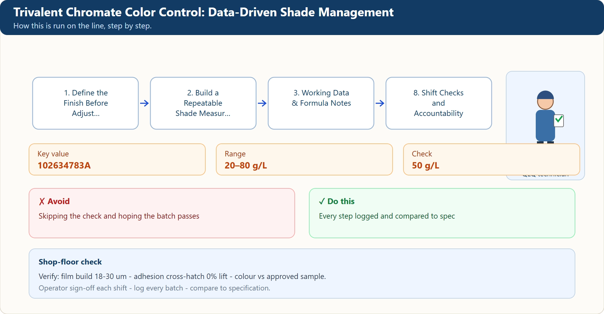Trivalent Chromate Color Control: Data-Driven Shade Management