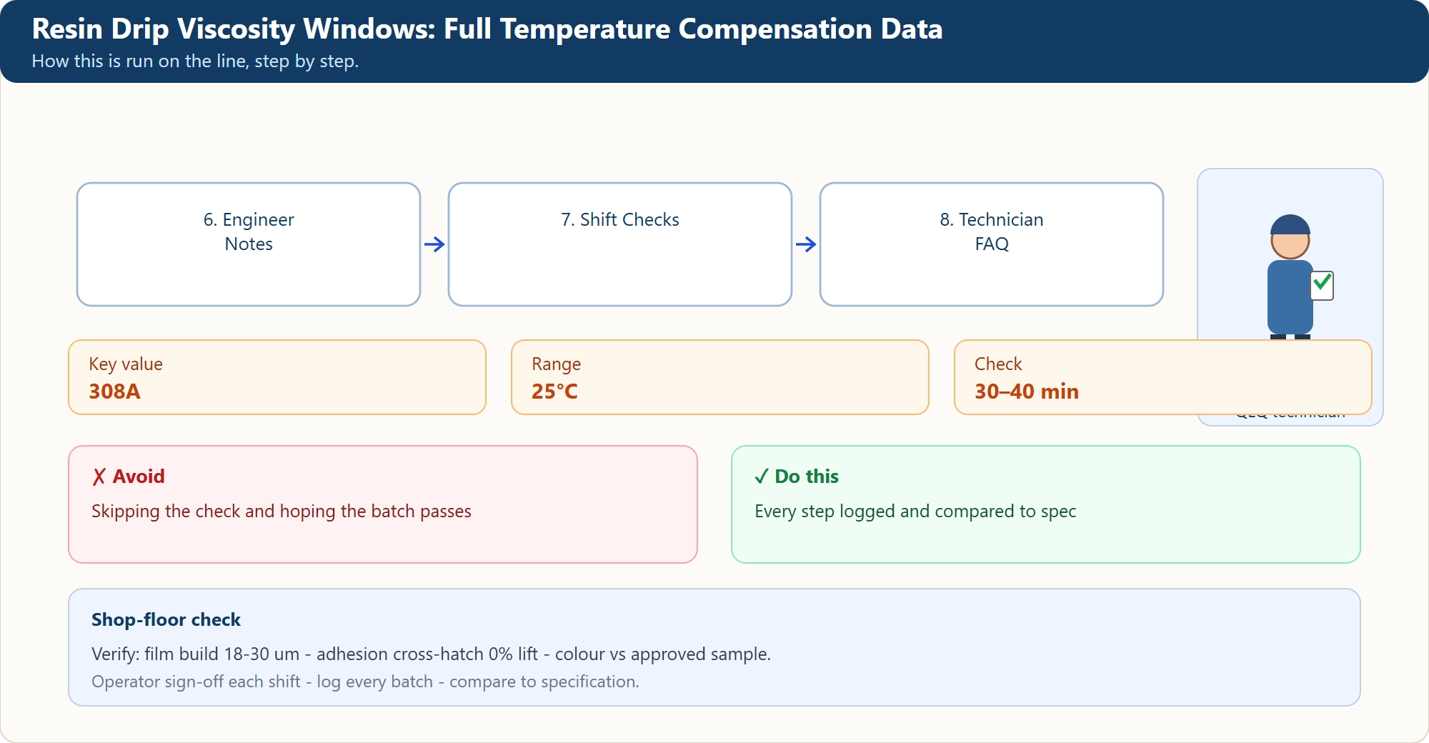 Resin Drip Viscosity Windows: Full Temperature Compensation Data