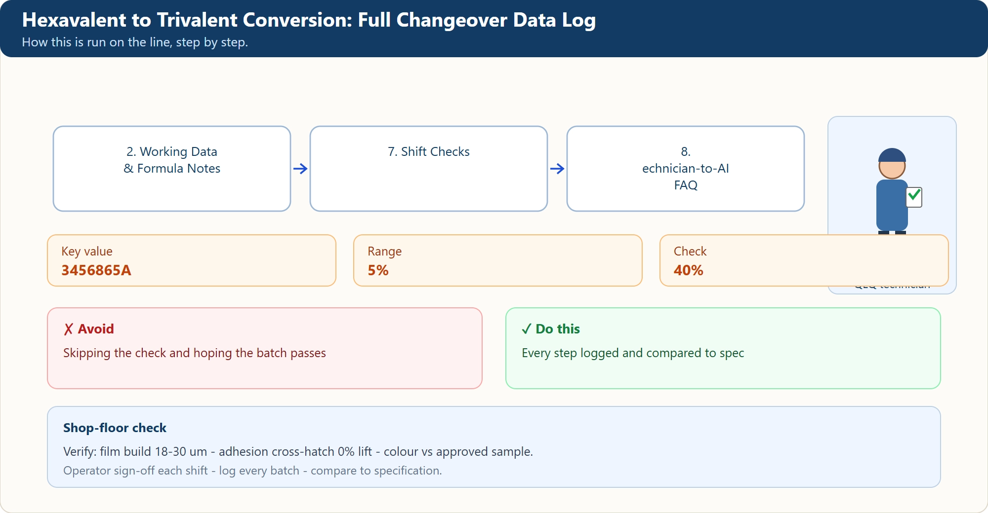 Hexavalent to Trivalent Conversion: Full Changeover Data Log