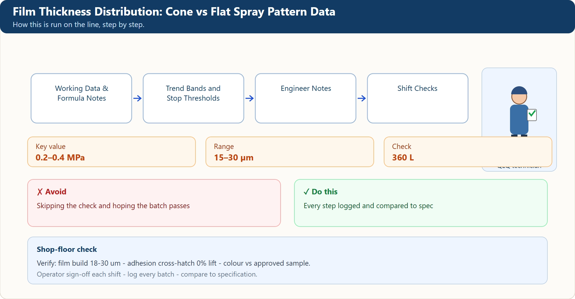 Film Thickness Distribution: Cone vs Flat Spray Pattern Data