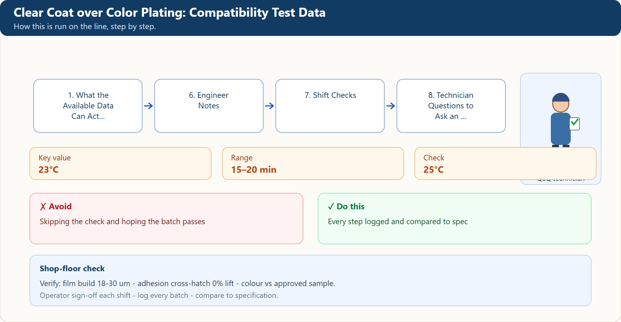 Clear Coat over Color Plating: Compatibility Test Data