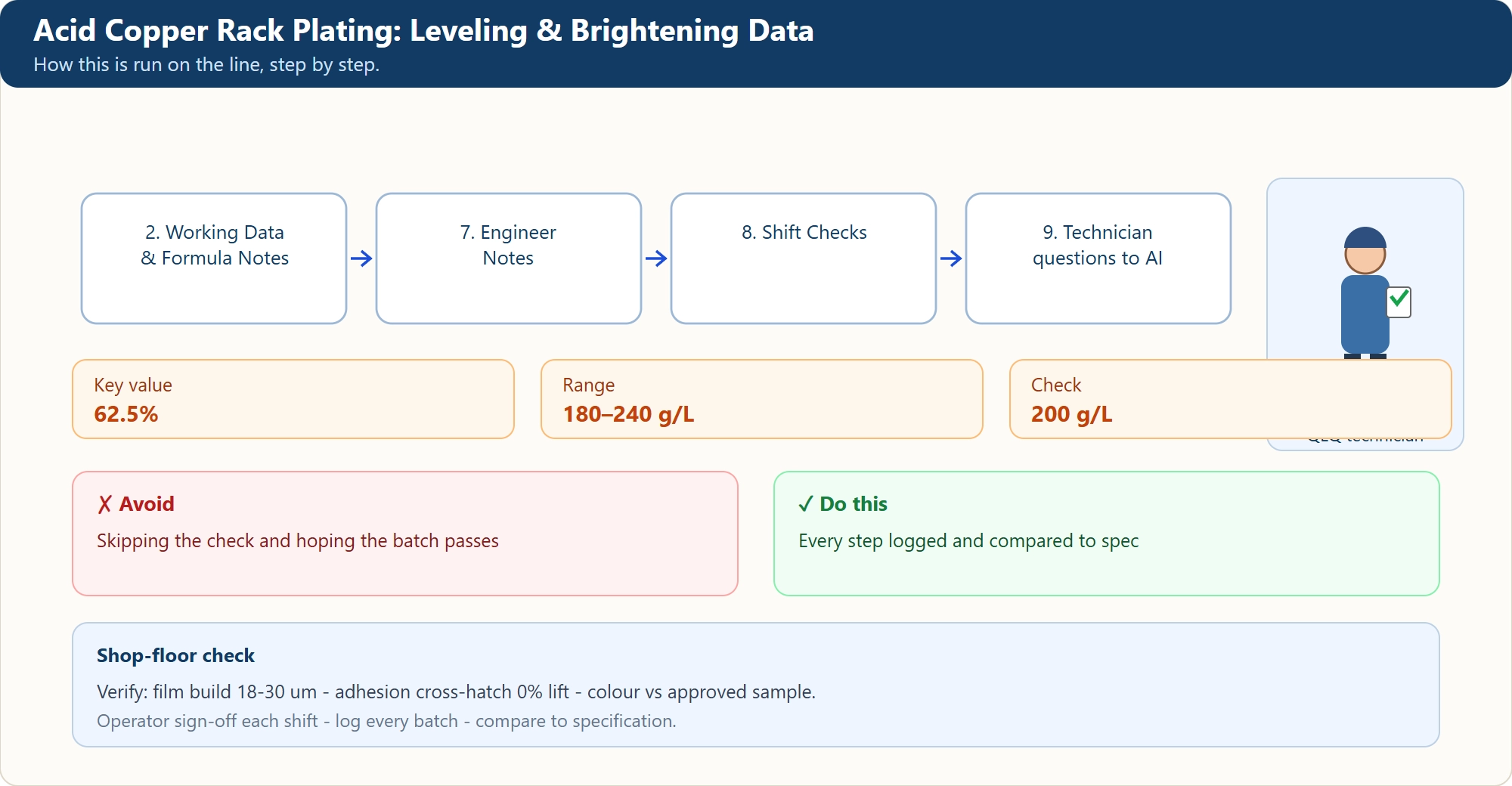 Acid Copper Rack Plating: Leveling & Brightening Data