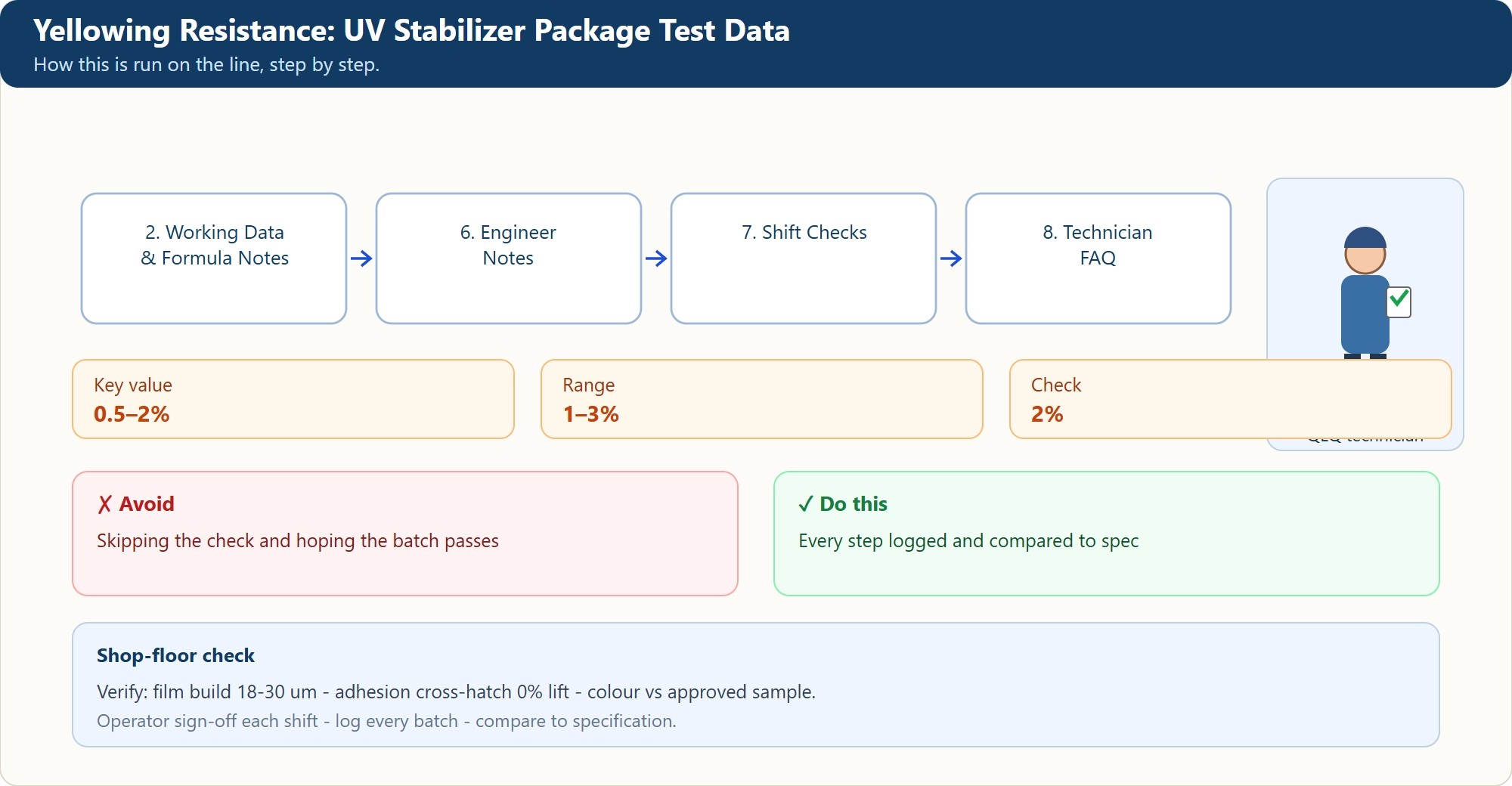 Yellowing Resistance: UV Stabilizer Package Test Data