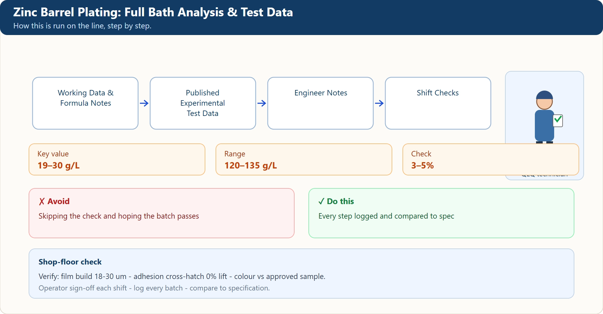Zinc Barrel Plating: Full Bath Analysis & Test Data